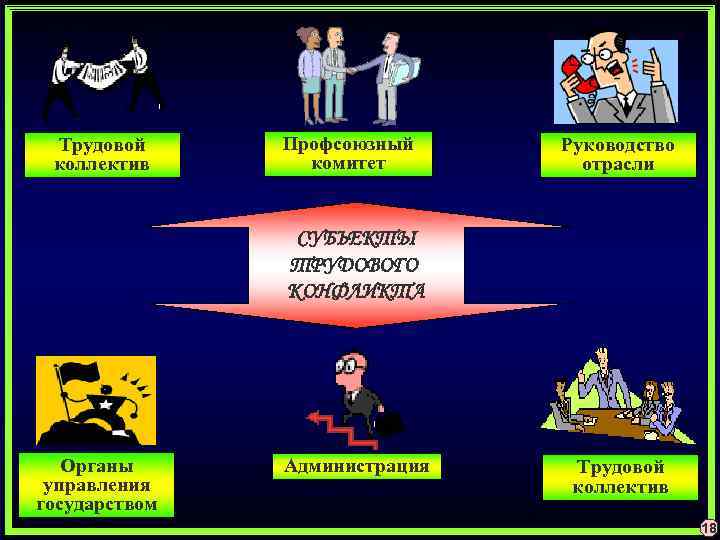 Трудовой коллектив Профсоюзный комитет Руководство отрасли СУБЪЕКТЫ ТРУДОВОГО КОНФЛИКТА Органы управления государством Администрация Трудовой