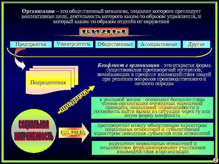 Организация – это общественный механизм, создание которого преследует коллективные цели, деятельность которого каким-то образом