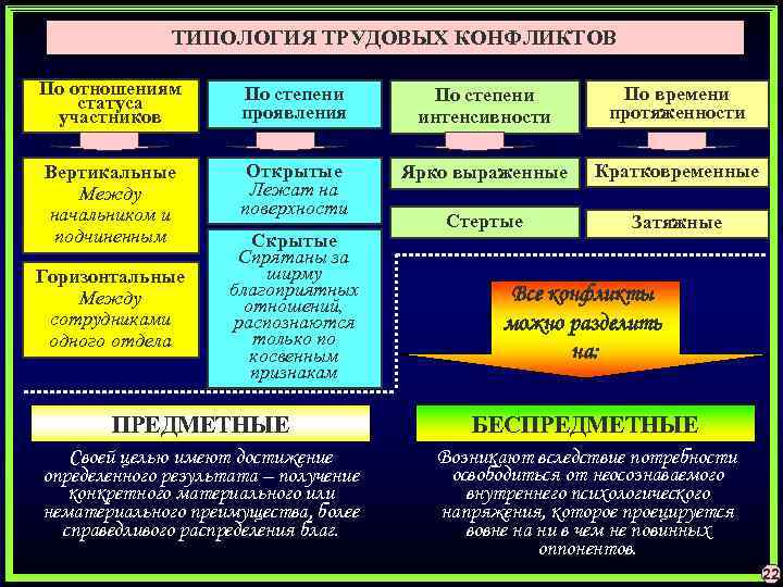 Типология конфликтов