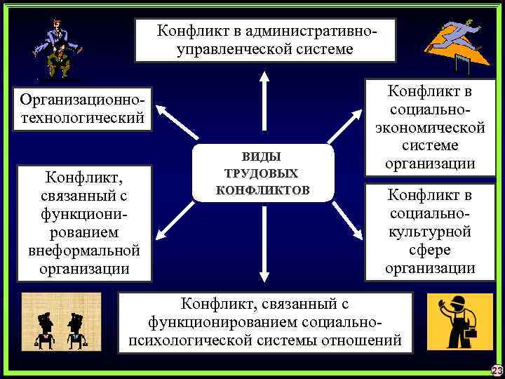  Конфликт в административноуправленческой системе Организационнотехнологический Конфликт, связанный с функционированием внеформальной организации ВИДЫ ТРУДОВЫХ