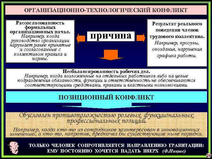 ОРГАНИЗАЦИОННО-ТЕХНОЛОГИЧЕСКИЙ КОНФЛИКТ Рассогласованность формальных организационных начал. Например, когда руководство организации нарушает ранее принятые и