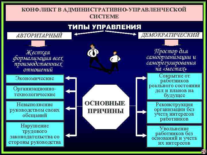 Элементы схемы демократического управления