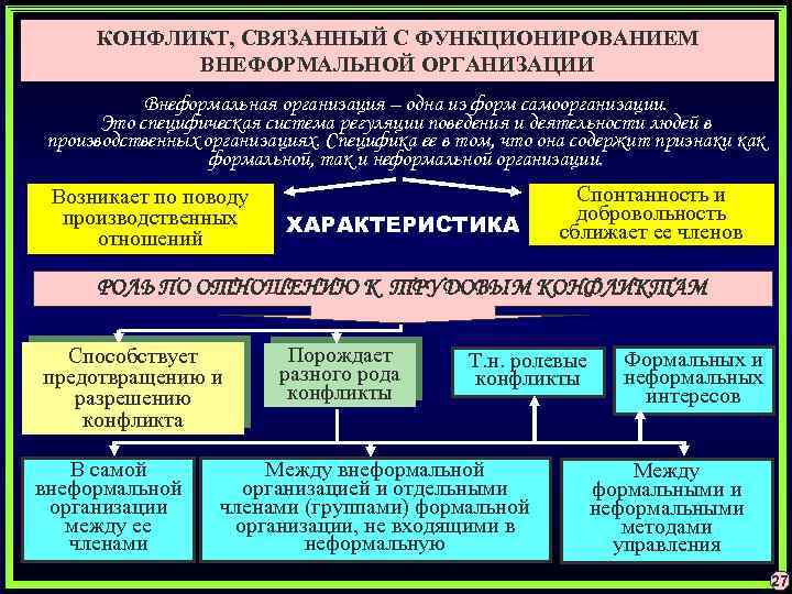 КОНФЛИКТ, СВЯЗАННЫЙ С ФУНКЦИОНИРОВАНИЕМ ВНЕФОРМАЛЬНОЙ ОРГАНИЗАЦИИ Внеформальная организация – одна из форм самоорганизации. Это