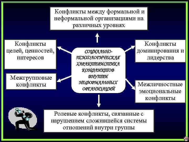  Конфликты между формальной и неформальной организациями на различных уровнях Конфликты целей, ценностей, интересов