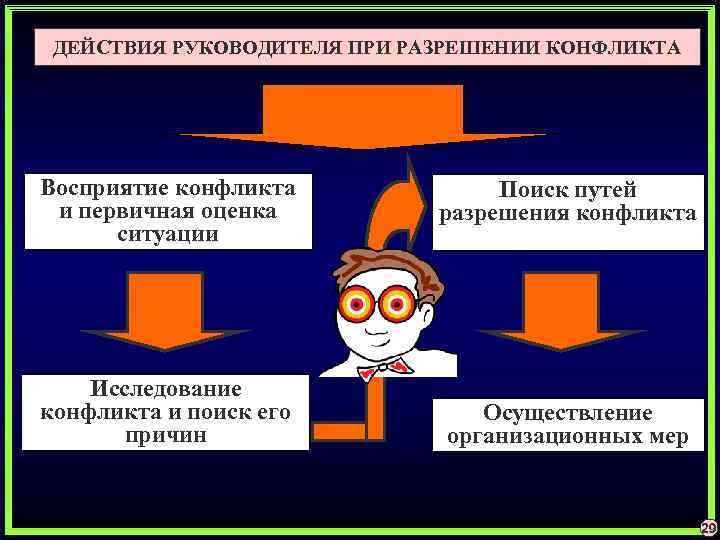 ДЕЙСТВИЯ РУКОВОДИТЕЛЯ ПРИ РАЗРЕШЕНИИ КОНФЛИКТА Восприятие конфликта и первичная оценка ситуации Исследование конфликта и