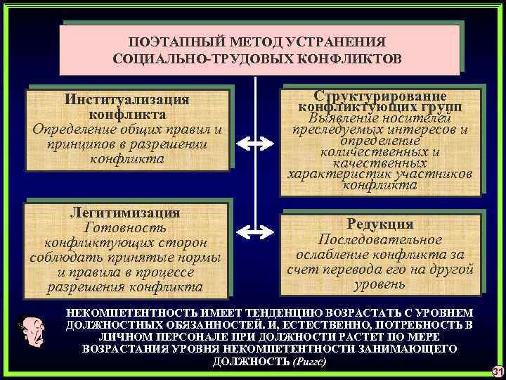 ПОЭТАПНЫЙ МЕТОД УСТРАНЕНИЯ СОЦИАЛЬНО-ТРУДОВЫХ КОНФЛИКТОВ Институализация конфликта Определение общих правил и принципов в разрешении