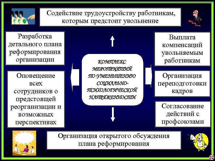  Содействие трудоустройству работникам, которым предстоит увольнение Разработка детального плана реформирования организации Оповещение всех