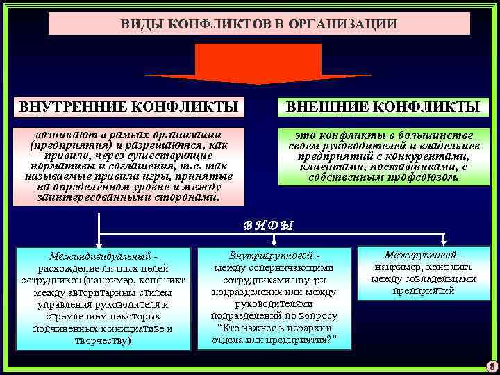 ВИДЫ КОНФЛИКТОВ В ОРГАНИЗАЦИИ ВНУТРЕННИЕ КОНФЛИКТЫ ВНЕШНИЕ КОНФЛИКТЫ возникают в рамках организации (предприятия) и