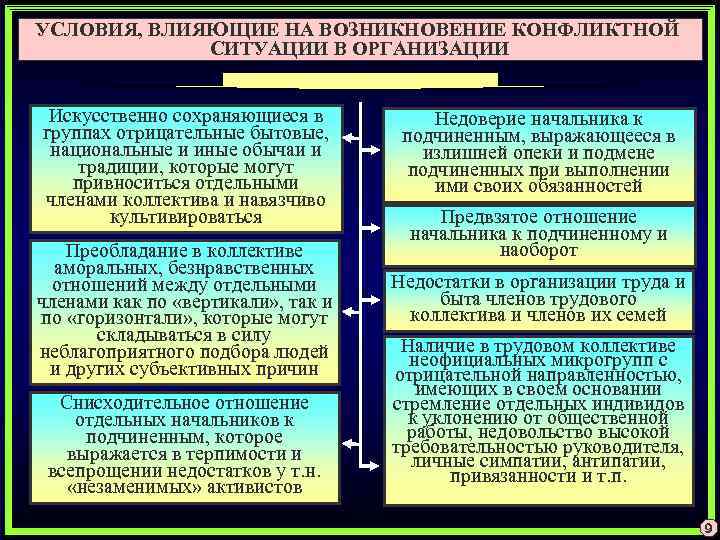 УСЛОВИЯ, ВЛИЯЮЩИЕ НА ВОЗНИКНОВЕНИЕ КОНФЛИКТНОЙ СИТУАЦИИ В ОРГАНИЗАЦИИ Искусственно сохраняющиеся в группах отрицательные бытовые,