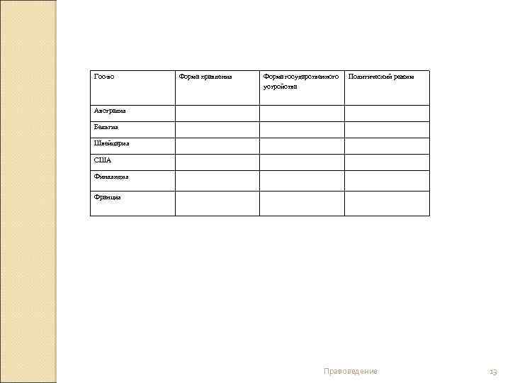 Гос-во Форма правления Форма государственного устройства Политический режим Австралия Бельгия Швейцария США Финляндия Франция