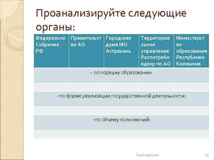 Проанализируйте следующие органы: Федерально Правительст Городская Собрание во АО дума МО РФ Астрахань Территориа
