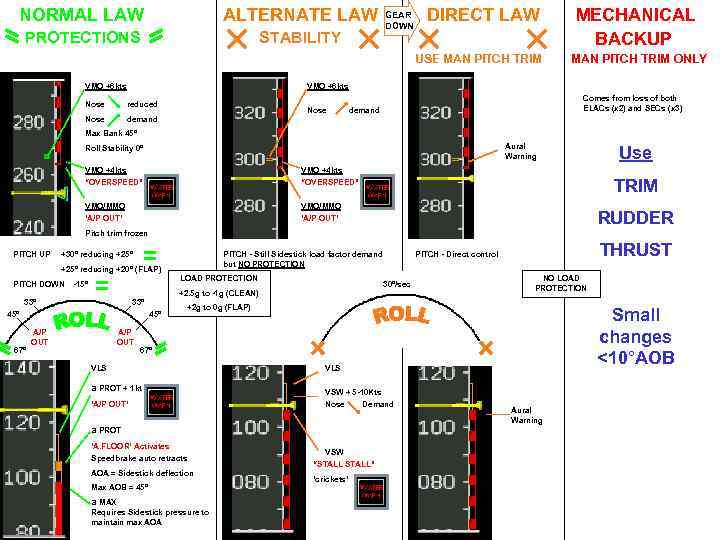 NORMAL LAW ALTERNATE LAW PROTECTIONS STABILITY GEAR DOWN DIRECT LAW USE MAN PITCH TRIM