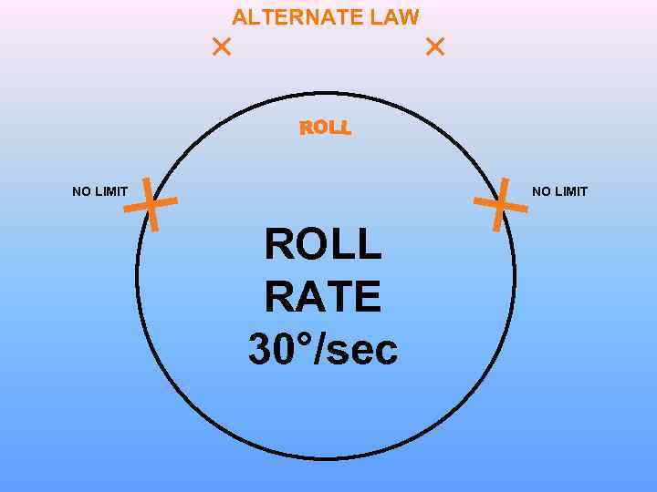 ALTERNATE LAW NO LIMIT ROLL RATE 30°/sec 