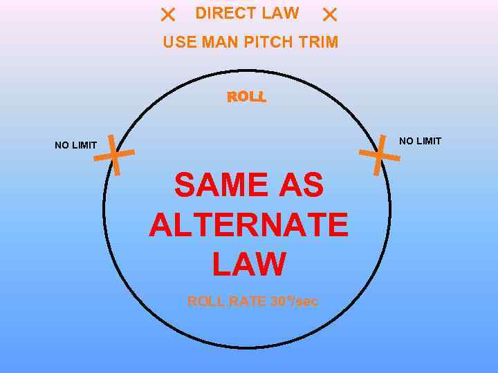 DIRECT LAW USE MAN PITCH TRIM NO LIMIT SAME AS ALTERNATE LAW ROLL RATE