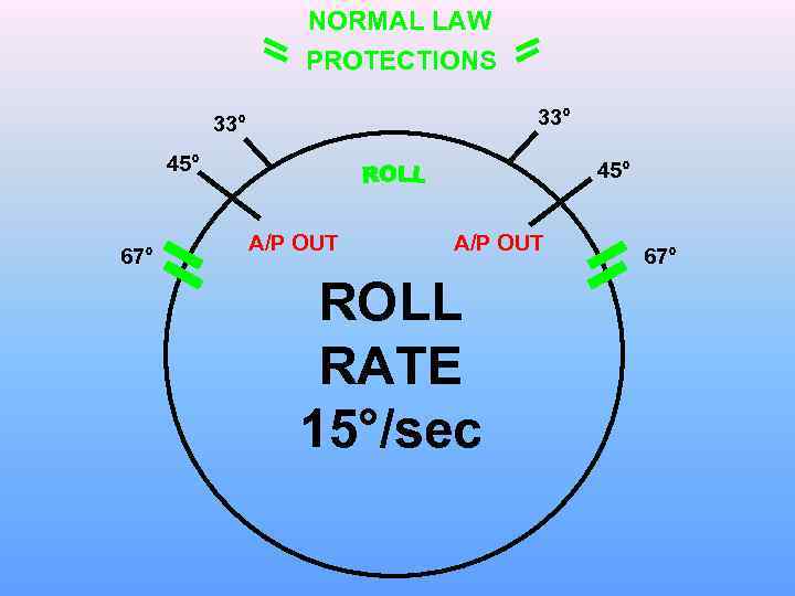 NORMAL LAW PROTECTIONS 33° 45° 67° 45° A/P OUT ROLL RATE 15°/sec 67° 