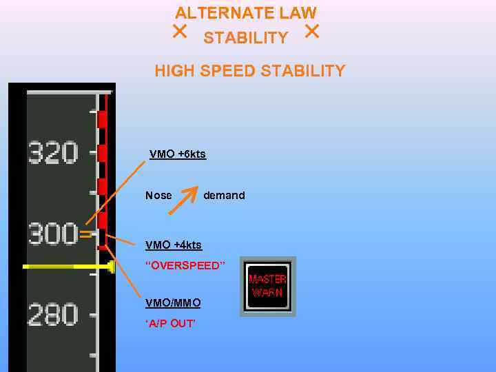 ALTERNATE LAW STABILITY HIGH SPEED STABILITY VMO +6 kts Nose demand VMO +4 kts