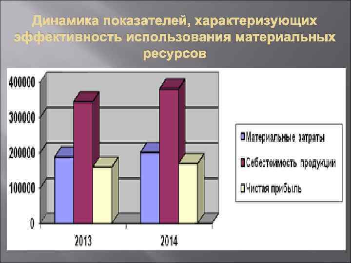  Динамика показателей, характеризующих эффективность использования материальных ресурсов 