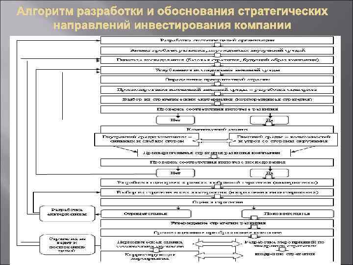 Алгоритм разработки и обоснования стратегических направлений инвестирования компании 