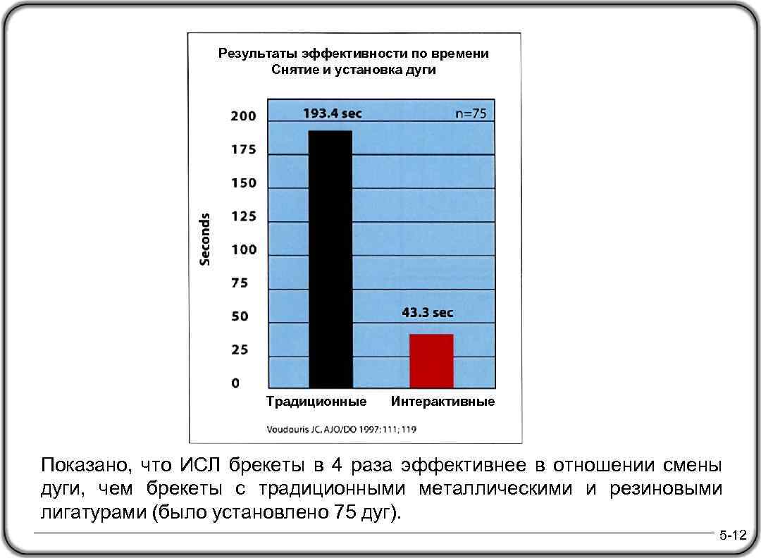 Результаты эффективности по времени Снятие и установка дуги Традиционные Интерактивные Показано, что ИСЛ брекеты