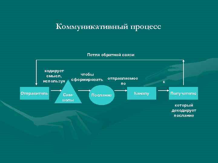 Коммуникативный процесс Петля обратной связи кодирует смысл, используя Отправитель чтобы сформировать Символы отправляемое по