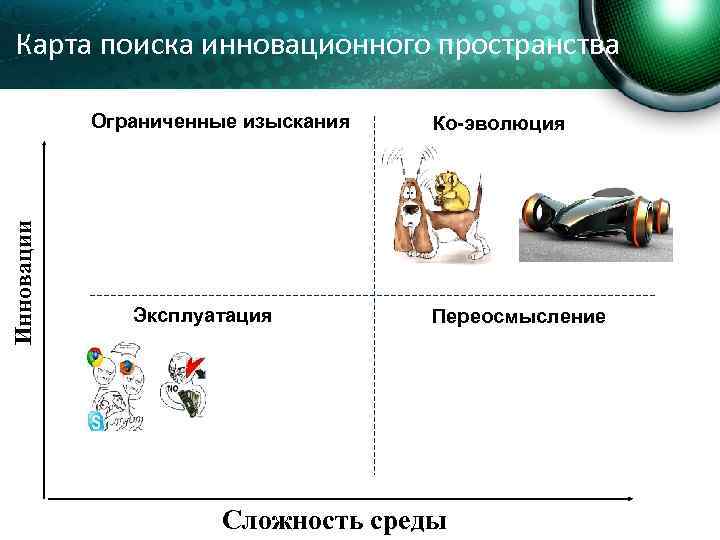 Карта поиска инновационного пространства Инновации Ограниченные изыскания Эксплуатация Ко-эволюция Переосмысление Сложность среды 