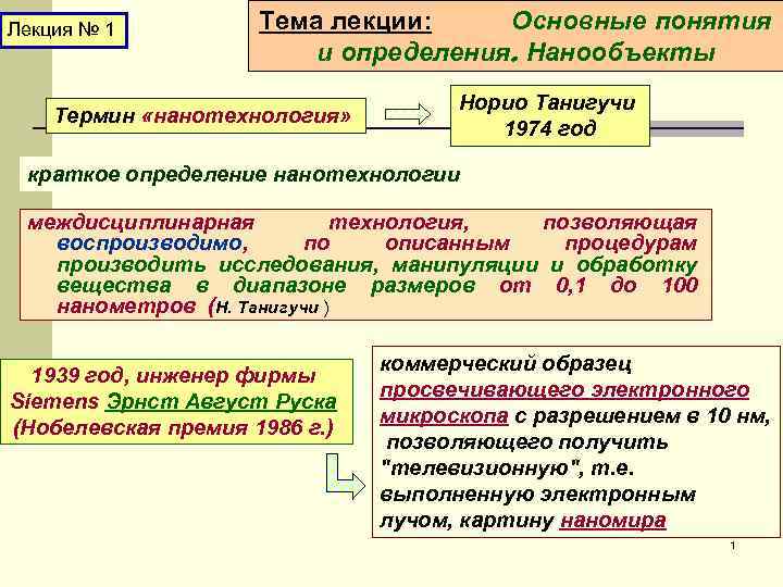 Лекция № 1 Тема лекции: Основные понятия и определения. Нанообъекты Норио Танигучи Термин «нанотехнология»