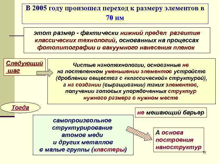  В 2005 году произошел переход к размеру элементов в 70 нм этот размер