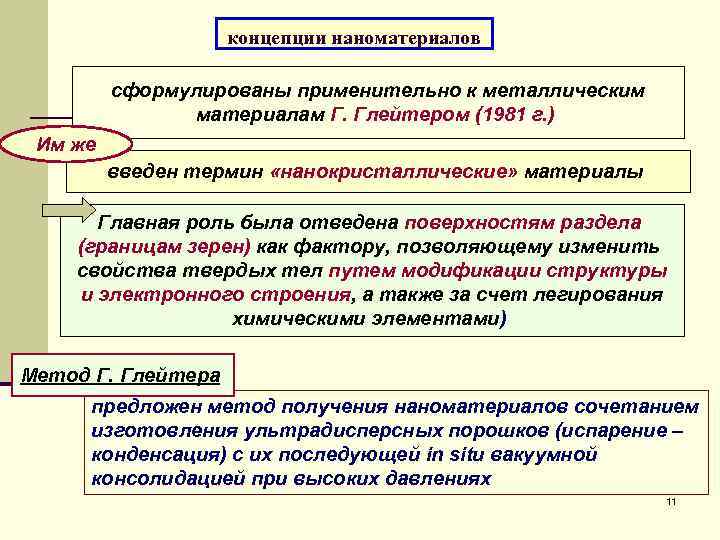  концепции наноматериалов сформулированы применительно к металлическим материалам Г. Глейтером (1981 г. ) Им