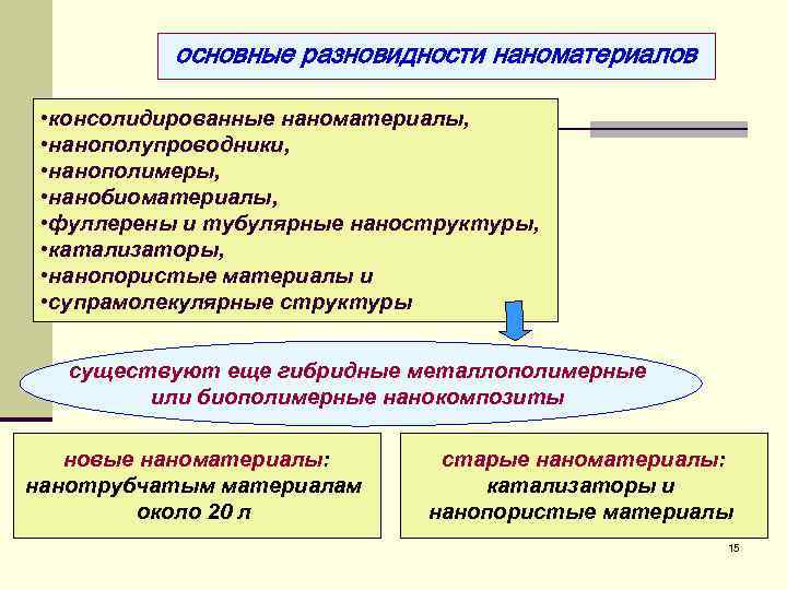  основные разновидности наноматериалов • консолидированные наноматериалы, • нанополупроводники, • нанополимеры, • нанобиоматериалы, •