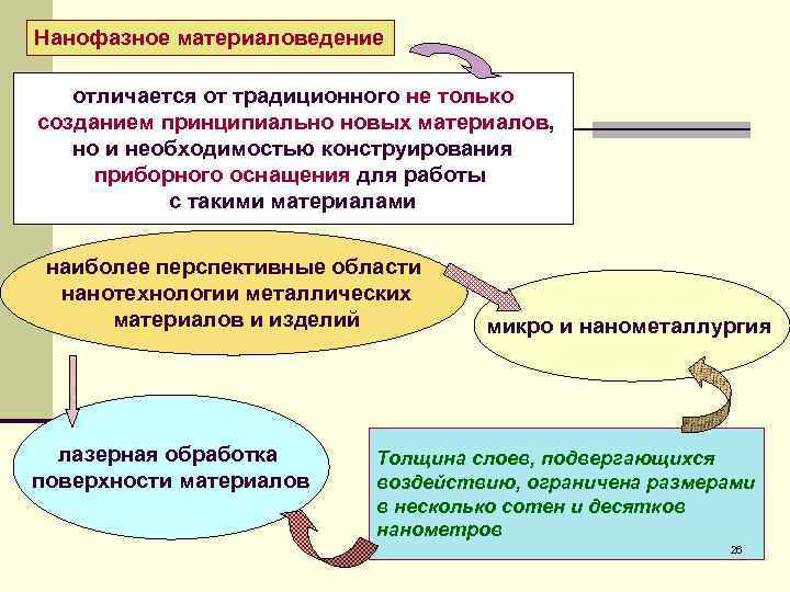 Нанофазное материаловедение отличается от традиционного не только созданием принципиально новых материалов, но и необходимостью