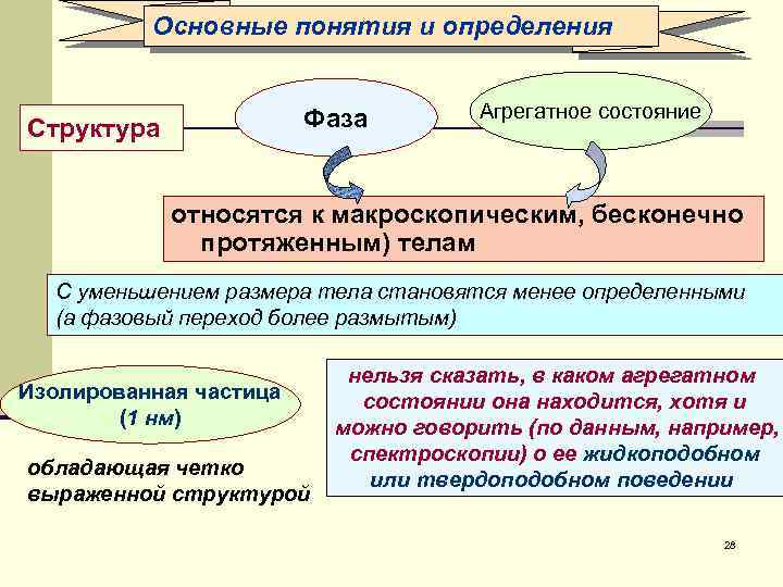  Основные понятия и определения Фаза Агрегатное состояние Структура относятся к макроскопическим, бесконечно протяженным)