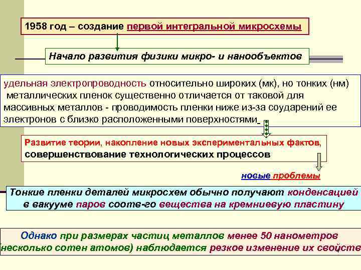  1958 год – создание первой интегральной микросхемы Начало развития физики микро и нанообъектов