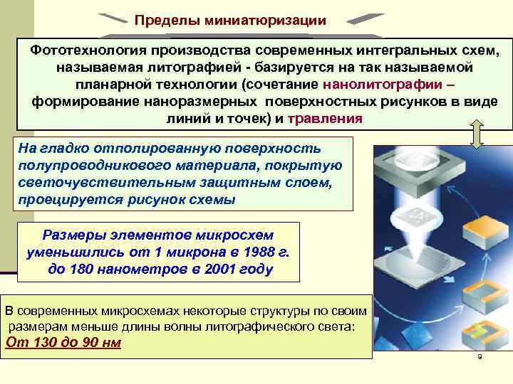  Пределы миниатюризации Фототехнология производства современных интегральных схем, называемая литографией - базируется на так