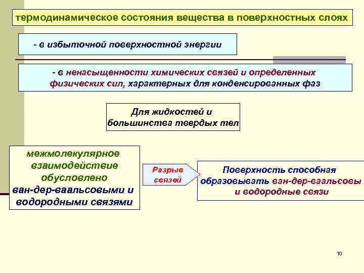 термодинамическое состояния вещества в поверхностных слоях - в избыточной поверхностной энергии - в ненасыщенности