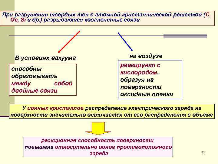 При разрушении твердых тел с атомной кристаллической решеткой (С, Ge, Si и др. )