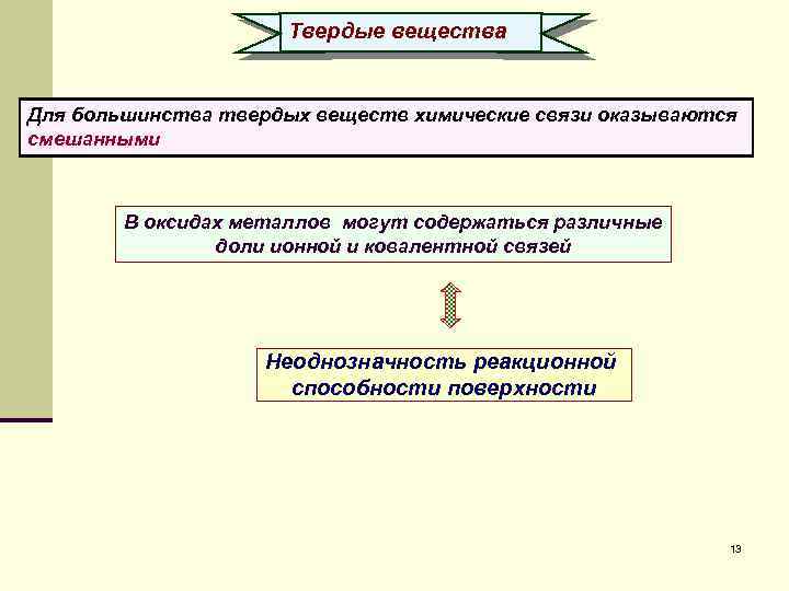 Твердые вещества Для большинства твердых веществ химические связи оказываются смешанными В оксидах металлов могут