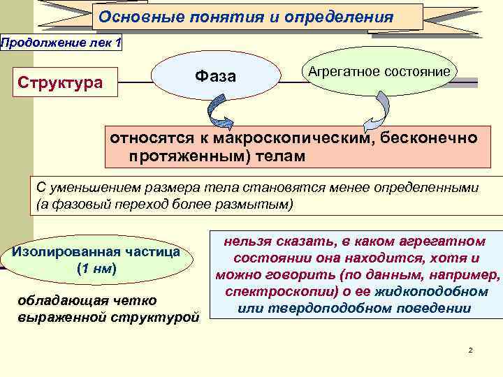 Основные понятия и определения Продолжение лек 1 Фаза Структура Агрегатное состояние относятся к макроскопическим,