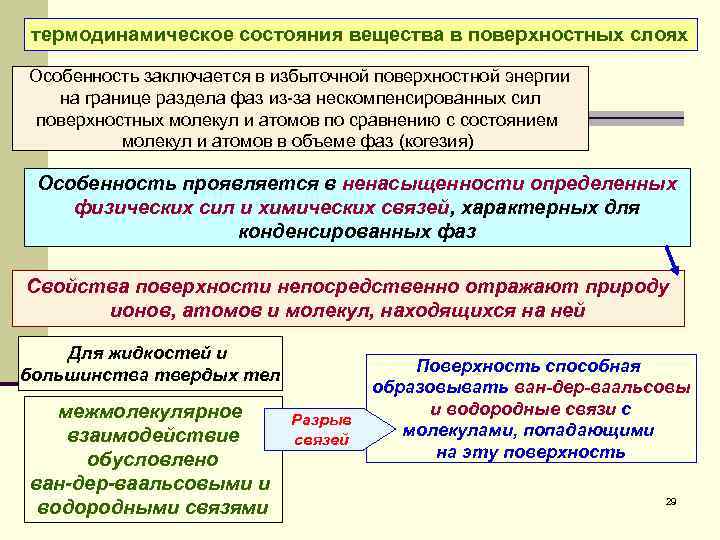 термодинамическое состояния вещества в поверхностных слоях Особенность заключается в избыточной поверхностной энергии на границе