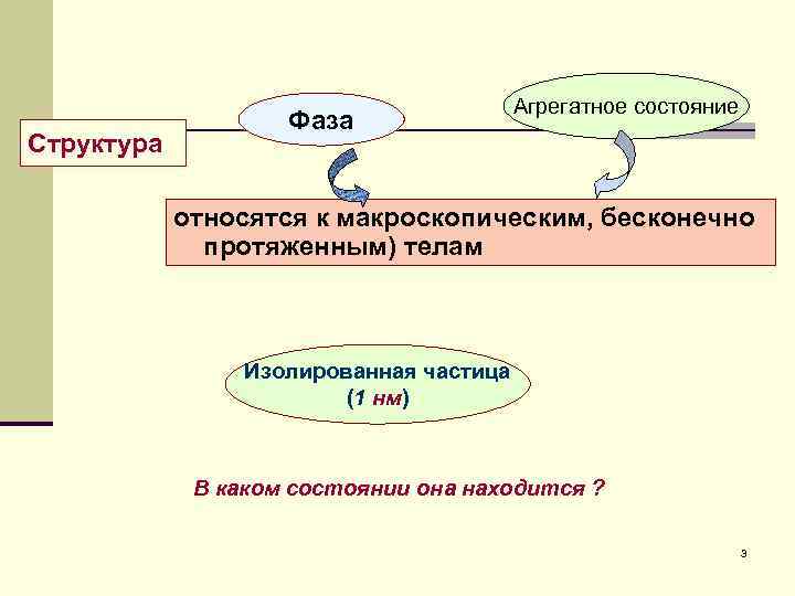 Структура Фаза Агрегатное состояние относятся к макроскопическим, бесконечно протяженным) телам Изолированная частица (1 нм)