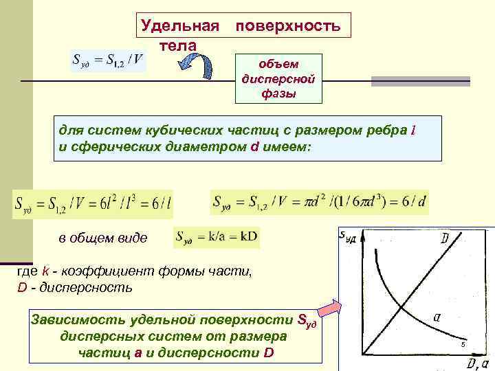 Удельная поверхность частиц