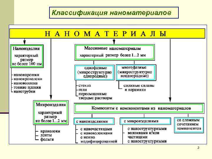 Классификация наноматериалов 2 