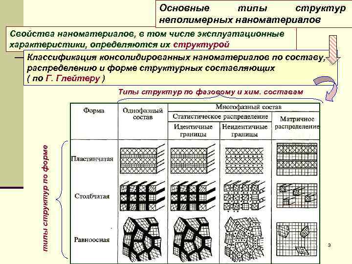 Структура наноматериалов