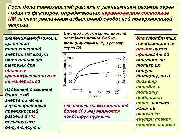  Рост доли поверхностей раздела с уменьшением размера зерен - один из факторов, определяющих