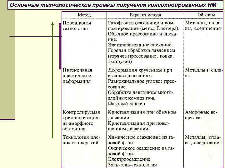 Основные технологические приемы получения консолидированных НМ 8 