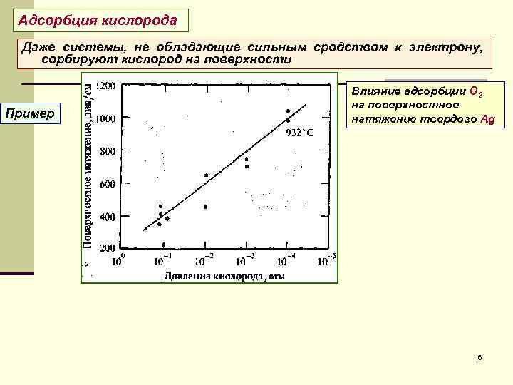  Адсорбция кислорода Даже системы, не обладающие сильным сродством к электрону, сорбируют кислород на