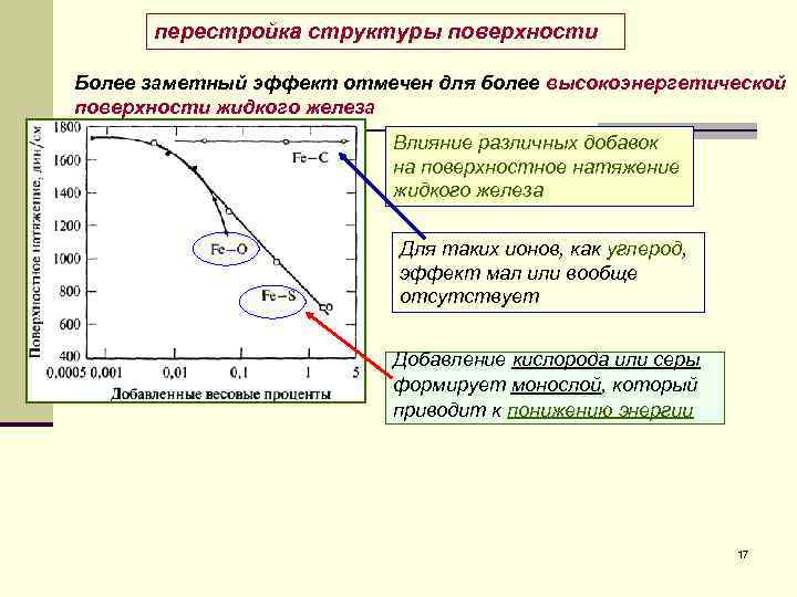  перестройка структуры поверхности Более заметный эффект отмечен для более высокоэнергетической поверхности жидкого железа