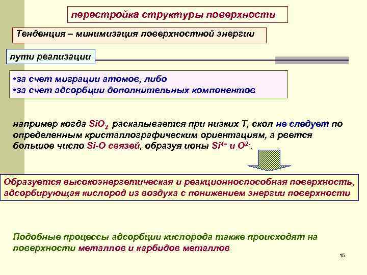 перестройка структуры поверхности Тенденция – минимизация поверхностной энергии пути реализации • за счет миграции