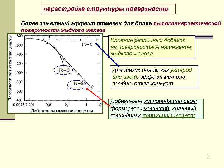 перестройка структуры поверхности Более заметный эффект отмечен для более высокоэнергетической поверхности жидкого железа Влияние