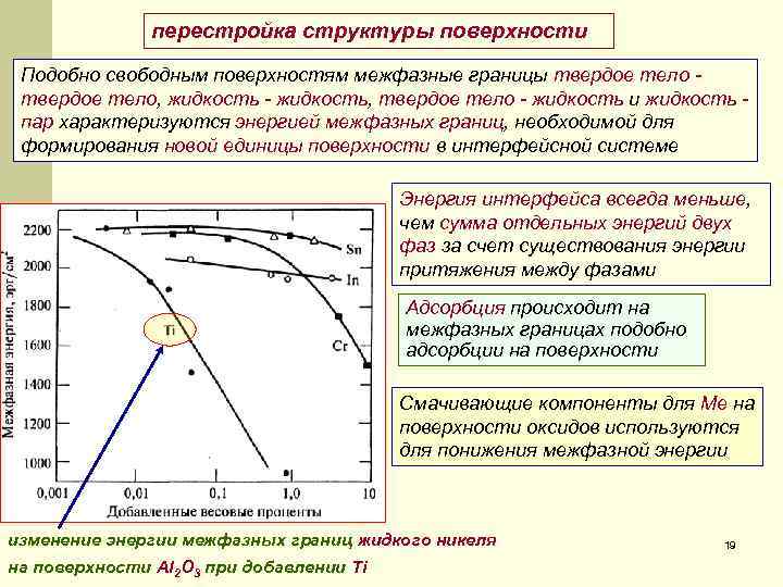 перестройка структуры поверхности Подобно свободным поверхностям межфазные границы твердое тело, жидкость - жидкость, твердое