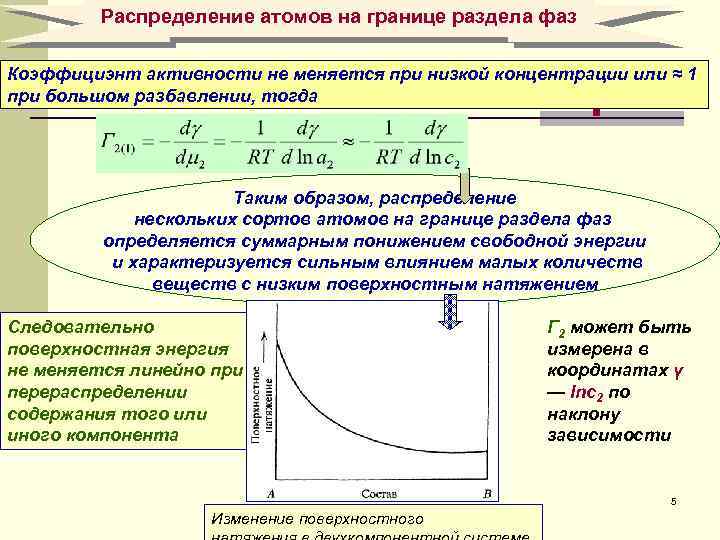 Распределение атомов на границе раздела фаз Коэффициэнт активности не меняется при низкой концентрации или